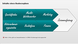Screenshot des eTrainings: Was ist ein Businessplans; externer Link zum eTraining Modul 3: Was ist ein Businessplan?